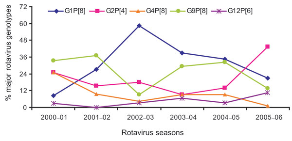 Temporal changes of the distribution of major rotavirus genotypes in Bangladesh, 2001–2006.
