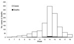 Thumbnail of Number of meningitis cases (N = 1,325) and deaths reported during weeks 6–18 (February 4–May 5) at Pissy Medical Health Centre, Burkina Faso, 2002.