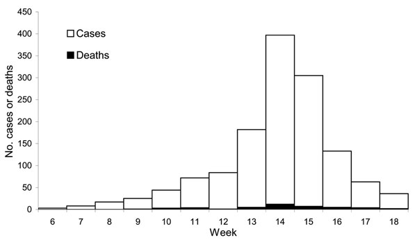 Number of meningitis cases (N = 1,325) and deaths reported during weeks 6–18 (February 4–May 5) at Pissy Medical Health Centre, Burkina Faso, 2002.