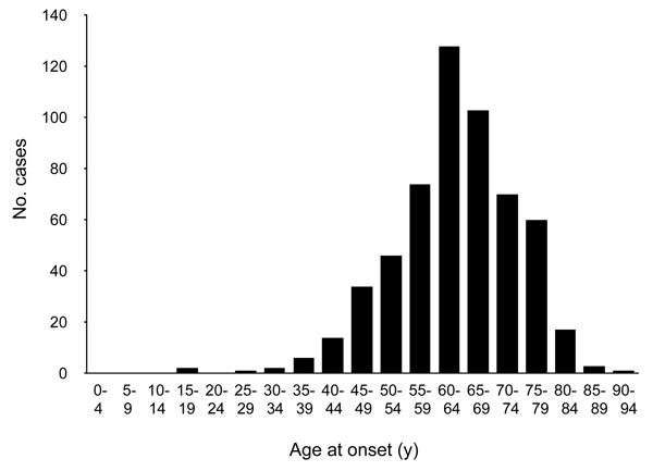 Distribution of ages at onset of illness in 500 cases of neuropathologically verified or experimentally transmitted sporadic Creutzfeldt-Jakob disease. Approximately 10% of cases occur in patients during the middle third (25–49 years) of a human lifespan, which corresponds to age in cattle of ≈7–13 years.