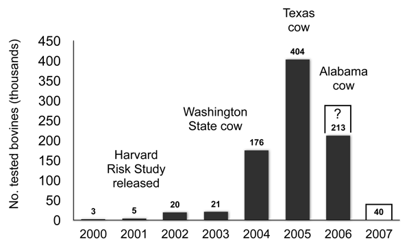 Numbers of tested cattle in the United States, 2000–2007. Number tested in 2006 as of August 20; number tested in 2007 proposed by the US Department of Agriculture.