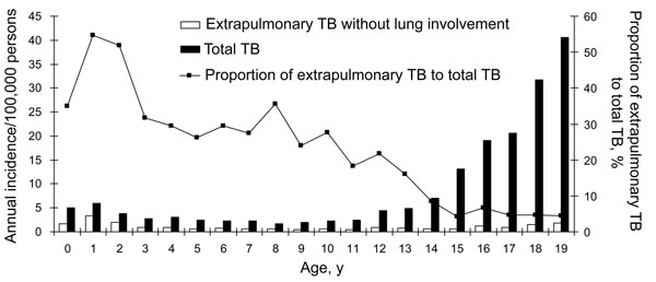 Annual incidence of tuberculosis (TB) and extrapulmonary TB without lung involvement in Taiwanese children, 1996–2003. The line indicates the proportion of extrapulmonary TB without lung involvement to total TB.