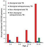 Thumbnail of Annual incidence of total tuberculosis (TB) and extrapulmonary TB in aboriginal and non-Aboriginal children, Taiwan, 2000–2003.
