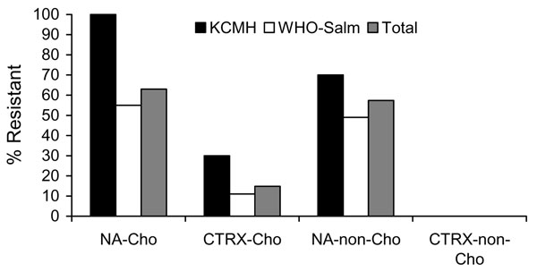 Percentage of nontyphoidal Salmonella isolates resistant to nalidixic acid (NA) and ceftriaxone (CTRX), Thailand. KCMH, King Chulalongkorn Memorial Hospital; WHO-Salm, World Health Organization Salmonella and Shigella Center. Cho, Choleraesuis; non-Cho, non-Choleraesuis. The analysis included 10 Cho isolates from KCMH, 44 Cho isolates from WHO-Salm, 27 non-Cho isolates from KCMH, and 41 non-Cho isolates from WHO-Salm. Two Cho isolates from WHO-SAlm with intermediate MICs for ceftriaxone are also