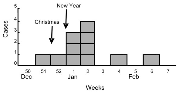 Distribution of patients with Yersinia enterocolitica 0:9 infection (n = 11) by week of onset, Norway, December 2005—February 2006.