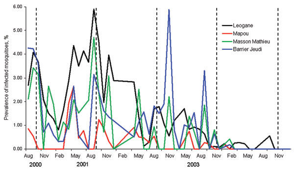 Prevalence of infection (microfilaremia, L1, L2, and L3) in dissected mosquitoes collected by using gravid traps in sentinel sites in Leogane Commune, Haiti. Data are aggregated on a monthly basis. Dashed lines represent annual mass drug administration intervention.