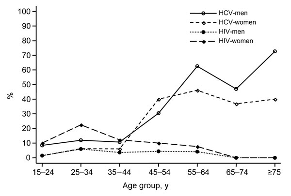 Seroprevalence rates of hepatitis C virus (HCV) and HIV infection by sex and age in the general population of southern Cameroon, 2001.