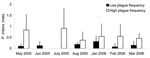 Thumbnail of Monthly domestic Pulex irritans index, averaged for low plague frequency villages (black columns) and high plague frequency villages (white columns). The error bars indicate standard deviation from the mean. No data were available for high plague frequency villages in June 2005 or for low plague frequency villages in July 2005.