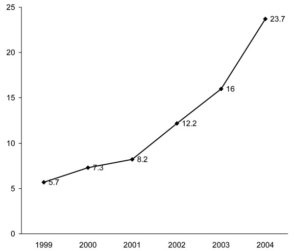 Yearly Clostridium difficile–related mortality rates per million population, United States, 1999–2004.