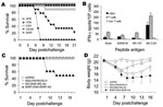Thumbnail of Role of T- and B-cell immunity in matrix protein 2 (M2)–specific protective immunity. A) Mice (9 per group) were immunized with M2-DNA or B/NP-DNA and boosted with matched adenovirus (Ad) as described in Methods. Three weeks after Ad boost, M2-DNA groups were acutely depleted of T cells with monoclonal antibodies (MAbs) to CD4+ or CD8+ or both, or given control MAb SFR3-DR5, as described in Methods. Mice were challenged with 1.5× 104 50% lethal doses (LD50) of A/PR/8. Compared with