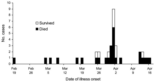 Dates of illness onset during a Nipah virus outbreak in Faridpur District, Bangladesh, 2004.