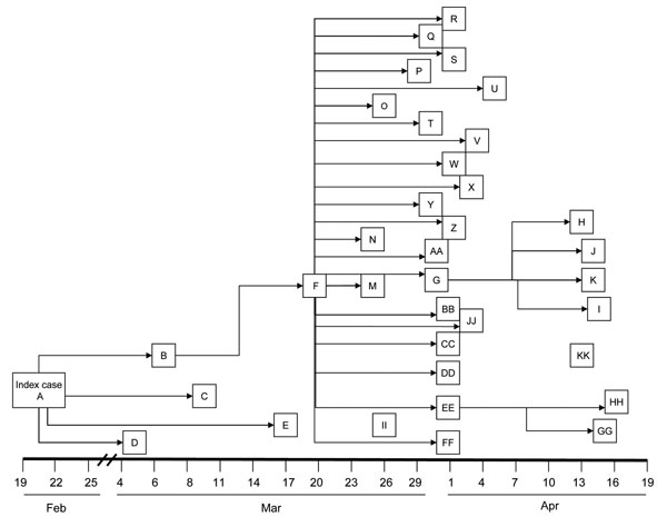 Chain of person-to-person transmission with dates of onset of illness during a Nipah virus outbreak, Faridpur District, Bangladesh, 2004. Letters identify individual patients. Patients KK and II had no known contact with any ill patient before their illness.