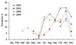 Thumbnail of Seasonal influenza A virus prevalence in mallards (n = 4,106) in the 4 study years. Data from months represented by ≤5 samples are not included.