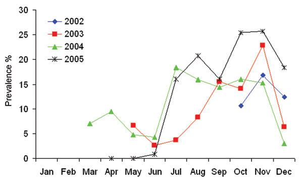 Seasonal influenza A virus prevalence in mallards (n = 4,106) in the 4 study years. Data from months represented by ≤5 samples are not included.
