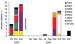 Thumbnail of Occurrences of the most common influenza A virus subtype combinations (≥5 isolates) in mallards over time.
