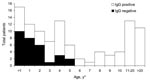 Thumbnail of Results of immunoglobulin G (IgG) ELISA for antiflavivirus antibodies among patients exhibiting fever, Gonaïves, Haiti, October 2004 (n = 105). *Exact ages are not available for 11 patients.