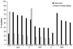 Thumbnail of Antimicrobial drug resistance patterns of human Salmonella Newport isolates from Wisconsin (2003–2005) and elsewhere in the United States (2003–2004), based on data provided by the National Antimicrobial Resistance Monitoring System for Enteric Bacteria (NARMS). 2005 NARMS data were not available at the time of publication of this report. Antimicrobial subclasses are as defined by the Clinical and Laboratory Standards Institute (9). SC, subclass; M*, MDRAmpC.