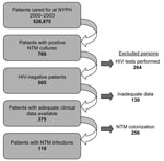 Thumbnail of Flowchart of patient selection for cases of nontuberculous mycobacteria (NTM) colonization and NTM disease among patients without HIV infection, New York–Presbyterian Hospital (NYPH), Columbia University Medical Center, 2000–2003.