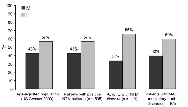 Distribution by sex of patients with positive nontuberculous mycobacteria (NTM) cultures, NTM disease, and disease of the respiratory tract caused by Mycobacterium avium complex (MAC), New York–Presbyterian Hospital, Columbia University Medical Center, 2000–2003, compared with age-adjusted base population from 2000 US Census data.
