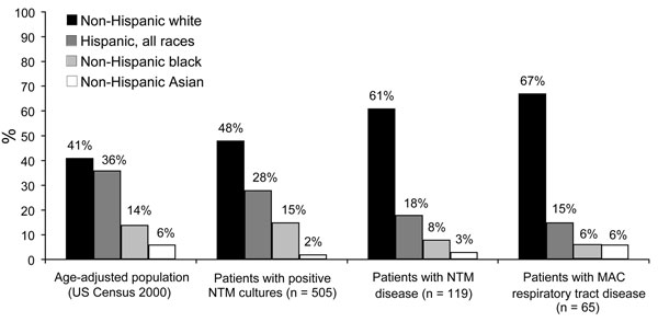 Distribution by race of patients with positive nontuberculous mycobacteria (NTM) cultures, NTM disease, and disease of the respiratory tract caused by Mycobacterium avium complex (MAC), New York–Presbyterian Hospital, Columbia University Medical Center, 2000–2003, compared with age-adjusted base population from 2000 US Census data.