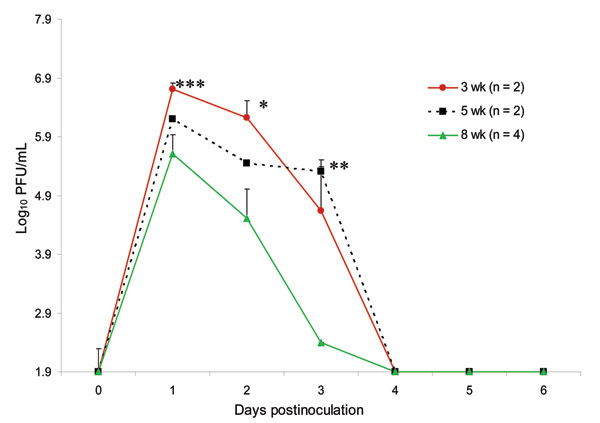 Age-dependent viremia in Florida cotton rats inoculated subcutaneously with 3 log10 PFU of subtype IE Venezuelan equine encephalitis virus. Randomly picked female and male animals aged 3–8 weeks were inoculated subcutaneously with 3 log10 PFU. Significant differences were detected on day 2 postinoculation (*p = 0.007) and day 3 (**p = 0.02) but not on day 1 (***p = 0.06). Bars indicate standard errors of the means.