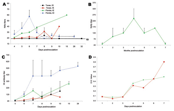 Antibody responses in cotton rats from Florida and Texas. A) Neutralizing antibody (NAb) titers in Florida group (n = 3–11) and Texas group (n = 1–17) inoculated with subtypes IE or ID Venezuelan equine encephalitis virus (VEEV). B) Long-term NAb titers in Florida rats infected with subtype IE VEEV (n = 2). C) Hemagglutination inhibition (HI) antibody titers for Florida (n = 2–10) and Texas (n = 1–16) rats inoculated with subtype IE VEEV. D) Immunoglobulin M antibody titers for Florida and Texas rats infected with subtype IE VEEV (n = 2). OD, optical density.