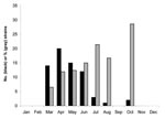Thumbnail of Temporal distribution of serotype G12 human rotaviruses in Budapest, Hungary, 2005. Black columns indicate the number (N) of strains identified; gray columns represent the percentage of total strains for each month that were type G1.
