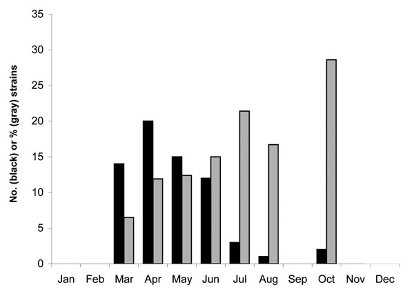 Temporal distribution of serotype G12 human rotaviruses in Budapest, Hungary, 2005. Black columns indicate the number (N) of strains identified; gray columns represent the percentage of total strains for each month that were type G1.