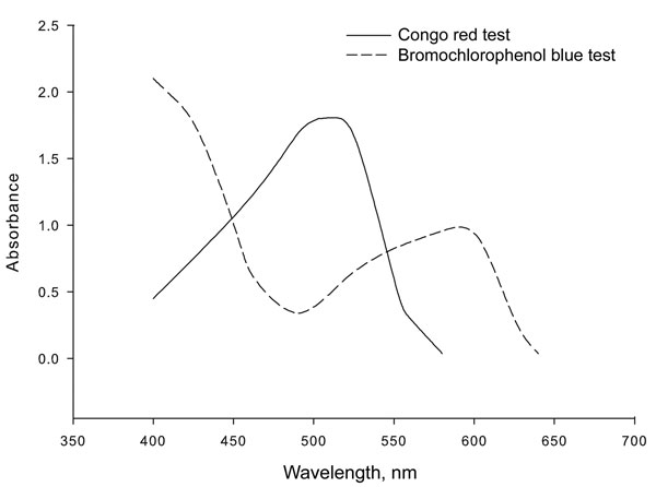 Spectra of Congo red and bromochlorophenol blue complexes with oseltamivir in ethyl acetate.