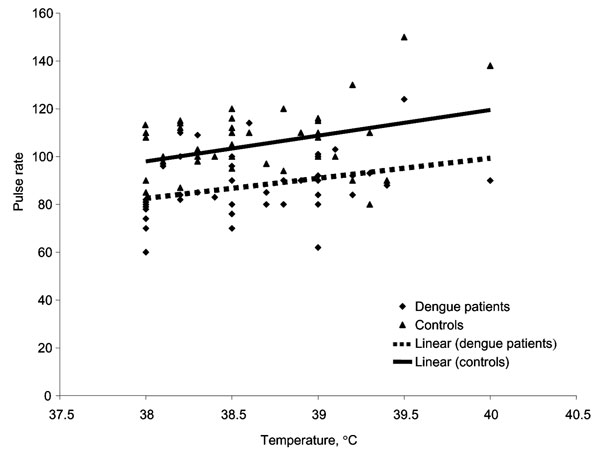 Temperature and heart rate relationship. Scatter plot for patients with dengue fever and nondengue febrile illness.