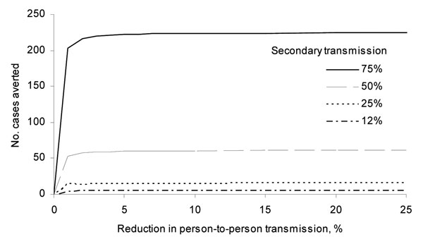 Number of illnesses averted because of a person-to-person transmission intervention for varying rates of secondary transmission and levels of intervention effectiveness. The intervention campaign is assumed to start 1 week after the press release, September 21, 2006 (day 51 of the outbreak).