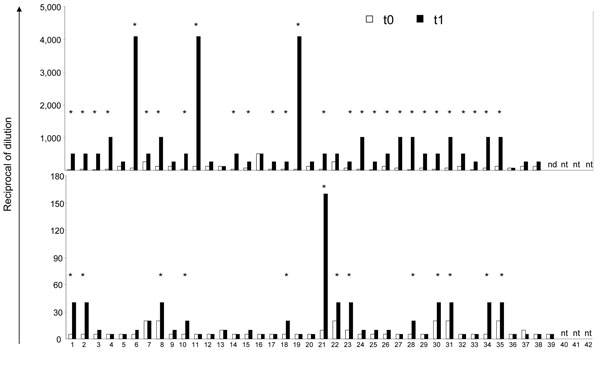 Humoral response against vaccine preparation and influenza virus (H5N1) before (t0) and after (t1) seasonal influenza vaccination. Hemagglutination inhibition (HI) test was used to calculate the antibody (Ab) titer against vaccine preparation (top panel), whereas a neutralization test was used to calculate the antibody titer against influenza (H5N1) (bottom panel) in healthy donors enrolled in the study at baseline (t0) and 1 month after seasonal influenza vaccination (t1). At baseline (white bars), all donors had a detectable level of human influenza antibodies. At t1 (black bars), 28 donors (73.6%) (indicated by *) showed a &gt;4 fold increase of Ab titer against vaccine preparation (HI) over t0. After seasonal influenza vaccination, 13 serum samples (33.3%) (indicated by *) from the study population showed a 20-fold increase of neutralizing Abs against influenza (H5N1) over t0..