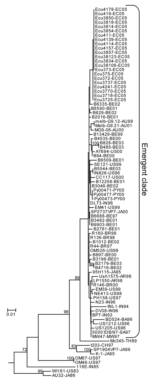 Maximum likelihood phylogenetic tree constructed from VP7 nucleotide sequences of G9 genotype rotavirus isolates. Taxa included are the 22 sequences from the current study and 65 sequences obtained from GenBank that represent global G9 rotavirus diversity. Taxa labels indicate isolate name followed by the country and year of collection. Country abbreviations: AU, Australia; BA, Bangladesh; BE, Belgium; BR, Brazil; CH, China; EC, Ecuador; IN, India; JA, Japan; MW, Malawi; PY, Paraguay; SA, Republic of South Africa; TH, Thailand; US, United States. GenBank accession nos. for the diversity isolates: SP2737VP7 (AB091752), MG9-06 (AY307085), Melb-G9.21 (AY307090), Melb-G9.12 (AY307088), EM41 (AJ491170), DL73 (AJ491165), Se121 (AJ491192), CC117 (AJ491153), In826 (AJ491173), At694 (AJ491159), 95H115 (AB045373), Ph158 (AJ491183), BD524 (AJ250543), INL1 (AJ250277), US1205 (AF060487), US1212 (AJ250272), MW47 (AJ250544), 50001DB (AF529864), N23 (AJ491177), BP7 (AJ491161), R146 (AF274970), DV38 (AJ491168), NE413 (AJ491178), EM39 (AJ491169), R136 (AF438228), Om526 (AJ491182), R44 (AF438227), R160 (AF274971), MC345 (D38055), T203 (AY003871), K1 (AB045374), SP1904VP7 (AB091754), Om46 (AJ491181), Om67 (AJ491179), AU32 (AB045372), 116E (L14072), WI61 (AB180969), Ush1575 (AF323711), LP1550 (AF323717), Py00471 (DQ015691), Py00473 (DQ015692), Py00477 (DQ015693). The 22 Belgian isolates were selected from the GenBank PopSet AY487853–AY487895. Bootstrap values &gt;70 are shown on internal branches. The tree was rooted with the VP7 sequence of a G3 genotype rotavirus (AY740736).