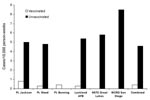 Thumbnail of Incidence of laboratory-confirmed influenza by vaccination status. AFB, Air Force base; NSTC, Naval Service Training Command; MCRD, Marine Corps Recruit Depot.