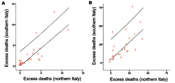 Correlation in the influenza epidemics for 31 influenza seasons (1970–2001), measured by excess deaths from pneumonia and influenza (A) and all causes (B). Excess mortality rates per 100,000 in southern and northern Italy.