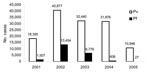 Thumbnail of Plasmodium vivax (Pv) and P. falciparum (Pf) malaria cases reported in Kundoz Province, northern Afghanistan, January 2001–December 2005.