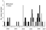 Thumbnail of Epidemic curve of cases of Buruli ulcer linked to Point Lonsdale/Queenscliff, Australia, by resident/visitor status and month of reporting, 2002–2007.