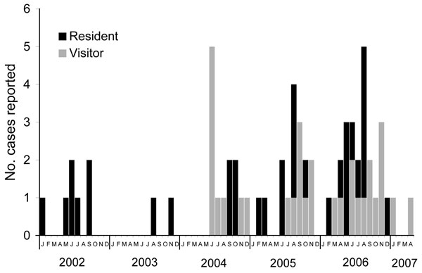 Epidemic curve of cases of Buruli ulcer linked to Point Lonsdale/Queenscliff, Australia, by resident/visitor status and month of reporting, 2002–2007.