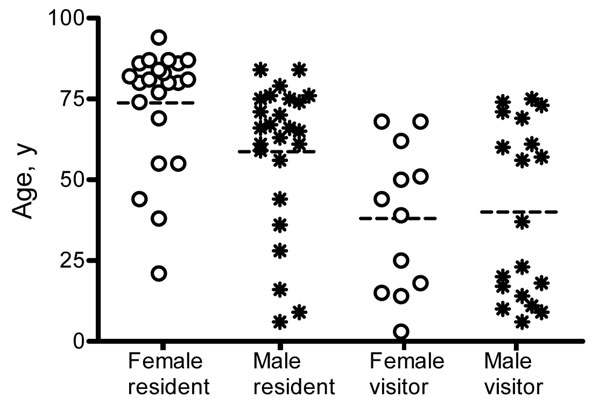 Cases of Buruli ulcer epidemiologically linked to Point Lonsdale, Australia, by resident/visitor status, age, and sex. Dashed lines are medians.