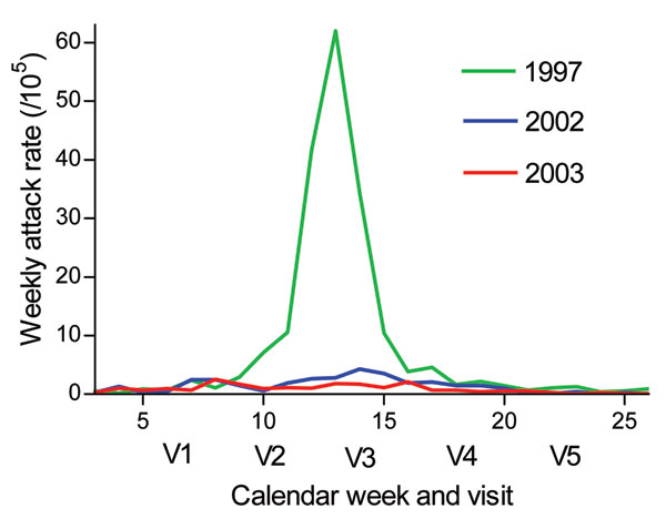 Weekly incidence rates of reported meningitis in the Bobo-Dioulasso region from January through June of 1997, 2002, and 2003. V1, February 3–15 (n = 488); V2, February 25–March 15 (n = 480); V3, March 25–April 12 (n = 465); V4, April 22–May 10 (n = 463); V5, May 27–June 7 (n = 470).