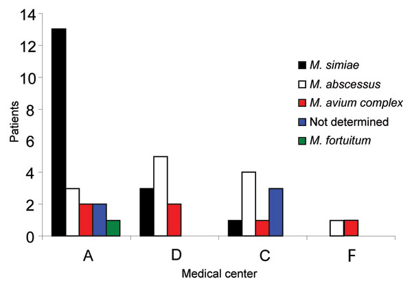 Different species of nontuberculous mycobacteria isolated from patients with cystic fibrosis (unique patient isolate) in 4 medical centers. M., Mycobacterium.