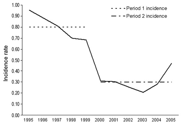 Incidence of invasive meningococcal disease by year, Utah, 1995–2005. 