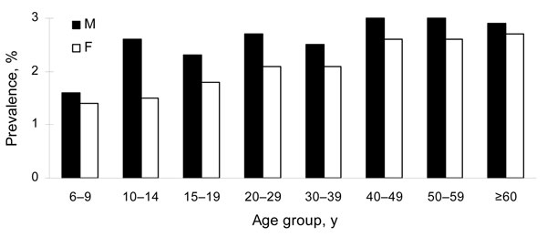 Corrected Schistosoma japonicum infection prevalence rates in humans stratified by age and sex, 2004, People’s Republic of China.