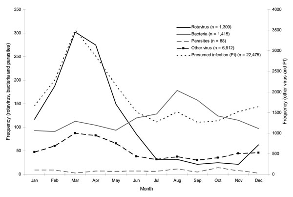 Seasonality of diarrhea-associated hospitalizations of children &lt;5 years of age, Denmark, 1994–2005.