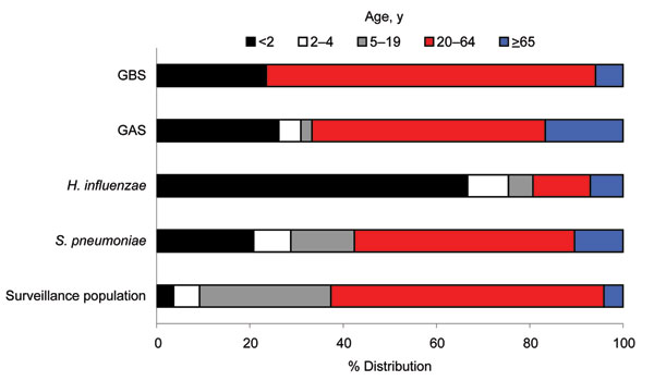 Age distribution of surveillance population and cases of infection with group B streptococci (GBS), group A streptococci (GAS), Haemophilus influenzae, and Streptococcus pneumoniae in the Canadian circumpolar region.
