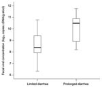 Thumbnail of Box plot of median (black horizontal bars) and interquartile range (error bars) of fecal norovirus cDNA concentrations in patients with limited and prolonged diarrhea. Limited diarrhea is defined as a total duration of diarrhea of 1–3 days, and prolonged diarrhea is defined as a total duration of diarrhea ≥4 days.