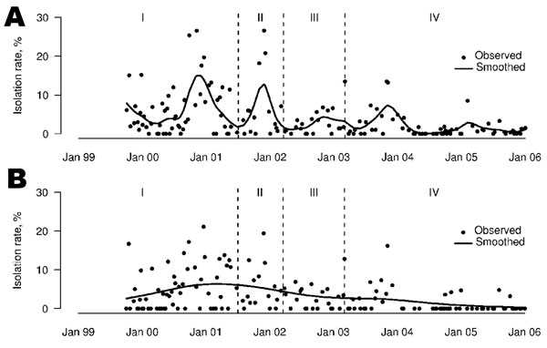 Weekly influenza A (H9N2) isolation rates for chickens (A) and minor poultry (B) in Hong Kong, September 1999–December 2005. Dotted lines denote the different periods: I, no rest-day; II, 1 rest-day with quails sold in live poultry markets; III, 1 rest-day with quails removed from live poultry markets; IV, 2 rest-days.