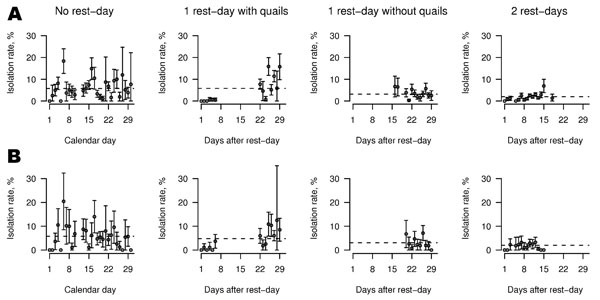Average influenza A (H9N2) isolation rates by calendar day during the period with no rest-day and by days after a rest-day during the period with rest-days, for chickens (A) and minor poultry (B). Open circles denote the isolation rates on each calendar day averaged over the entire period, with 95% confidence intervals. Overall mean isolation rates for each period and poultry type are indicated by the dotted horizontal lines.