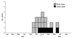 Thumbnail of Number of human influenza (H5N1) cases in urban and rural areas, by month of onset, People’s Republic of China, October 2005–September 2006.