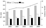 Thumbnail of Annual number of all study participants with methicillin-resistant Staphylococcus aureus (MRSA) recorded for the first time in the General Practice Research Database (GPRD) and no hospitalization in the past 24 months (vertical bars). The annual incidence rate of MRSA per 100,000 adults in the GPRD is indicated by the line above the bars. Data from the GPRD, United Kingdom, 2000–2004.